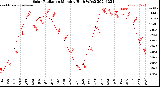 Milwaukee Weather Solar Radiation<br>Monthly High W/m2