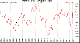 Milwaukee Weather THSW Index<br>Daily High