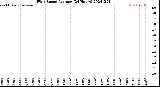 Milwaukee Weather Wind Speed<br>Average<br>(24 Hours)