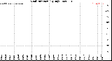 Milwaukee Weather Wind Direction<br>(By Day)