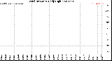 Milwaukee Weather Wind Direction<br>Daily High