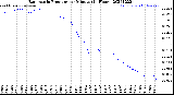 Milwaukee Weather Barometric Pressure<br>per Minute<br>(24 Hours)