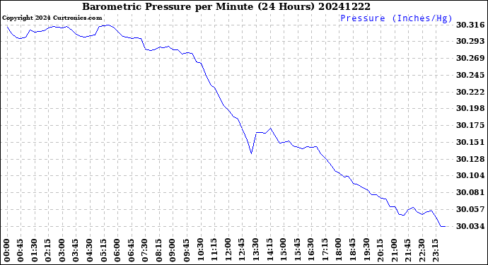 Milwaukee Weather Barometric Pressure<br>per Minute<br>(24 Hours)