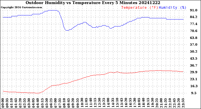 Milwaukee Weather Outdoor Humidity<br>vs Temperature<br>Every 5 Minutes