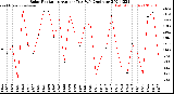 Milwaukee Weather Solar Radiation<br>Avg per Day W/m2/minute