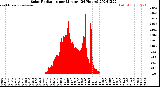 Milwaukee Weather Solar Radiation<br>per Minute<br>(24 Hours)