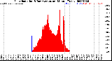 Milwaukee Weather Solar Radiation<br>& Day Average<br>per Minute<br>(Today)