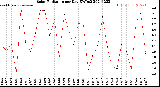 Milwaukee Weather Solar Radiation<br>per Day KW/m2