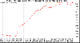 Milwaukee Weather Outdoor Temperature<br>vs Heat Index<br>per Minute<br>(24 Hours)