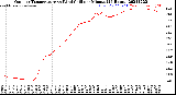 Milwaukee Weather Outdoor Temperature<br>vs Wind Chill<br>per Minute<br>(24 Hours)