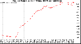 Milwaukee Weather Outdoor Temperature<br>per Minute<br>(24 Hours)