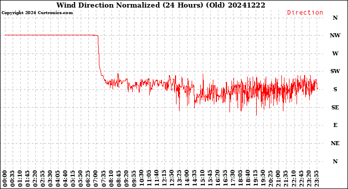 Milwaukee Weather Wind Direction<br>Normalized<br>(24 Hours) (Old)