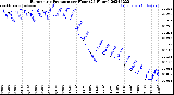 Milwaukee Weather Barometric Pressure<br>per Hour<br>(24 Hours)