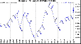 Milwaukee Weather Barometric Pressure<br>Daily High