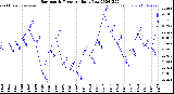 Milwaukee Weather Barometric Pressure<br>Daily Low