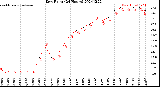 Milwaukee Weather Dew Point<br>(24 Hours)