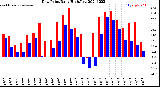 Milwaukee Weather Dew Point<br>Daily High/Low