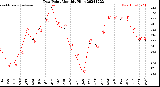 Milwaukee Weather Dew Point<br>Monthly High