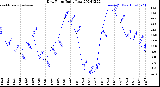 Milwaukee Weather Dew Point<br>Daily Low