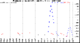 Milwaukee Weather Evapotranspiration<br>vs Rain per Day<br>(Inches)