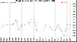 Milwaukee Weather Evapotranspiration<br>per Day (Inches)