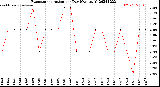 Milwaukee Weather Evapotranspiration<br>per Day (Ozs sq/ft)