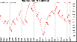 Milwaukee Weather Heat Index<br>Daily High