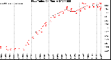 Milwaukee Weather Heat Index<br>(24 Hours)