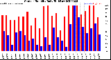 Milwaukee Weather Outdoor Humidity<br>Daily High/Low