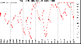 Milwaukee Weather Outdoor Humidity<br>Daily High