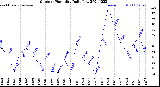 Milwaukee Weather Outdoor Humidity<br>Daily Low