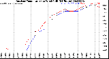 Milwaukee Weather Outdoor Temperature<br>vs Wind Chill<br>(24 Hours)