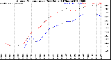 Milwaukee Weather Outdoor Temperature<br>vs Dew Point<br>(24 Hours)