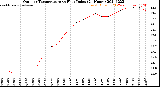 Milwaukee Weather Outdoor Temperature<br>vs Heat Index<br>(24 Hours)