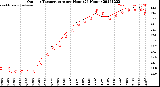 Milwaukee Weather Outdoor Temperature<br>per Hour<br>(24 Hours)