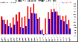 Milwaukee Weather Outdoor Temperature<br>Daily High/Low