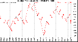 Milwaukee Weather Outdoor Temperature<br>Daily High