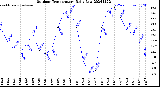 Milwaukee Weather Outdoor Temperature<br>Daily Low