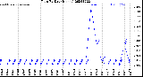 Milwaukee Weather Rain<br>By Day<br>(Inches)