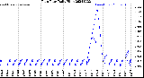 Milwaukee Weather Rain Rate<br>Daily High