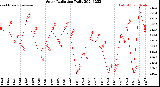 Milwaukee Weather Solar Radiation<br>Daily