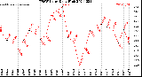 Milwaukee Weather THSW Index<br>Daily High