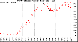 Milwaukee Weather THSW Index<br>per Hour<br>(24 Hours)