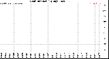 Milwaukee Weather Wind Direction<br>(By Day)