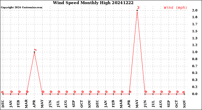 Milwaukee Weather Wind Speed<br>Monthly High