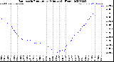 Milwaukee Weather Barometric Pressure<br>per Minute<br>(24 Hours)