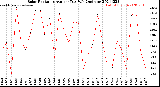 Milwaukee Weather Solar Radiation<br>Avg per Day W/m2/minute