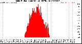 Milwaukee Weather Solar Radiation<br>per Minute<br>(24 Hours)