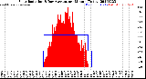 Milwaukee Weather Solar Radiation<br>& Day Average<br>per Minute<br>(Today)