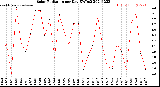 Milwaukee Weather Solar Radiation<br>per Day KW/m2